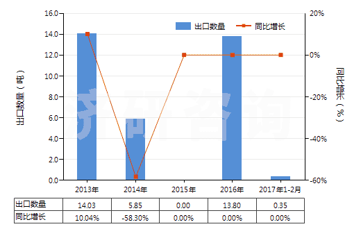 2013-2017年2月中國芳香族聚酰胺紗線（捻度＞50轉(zhuǎn)/米）(HS54025130)出口量及增速統(tǒng)計